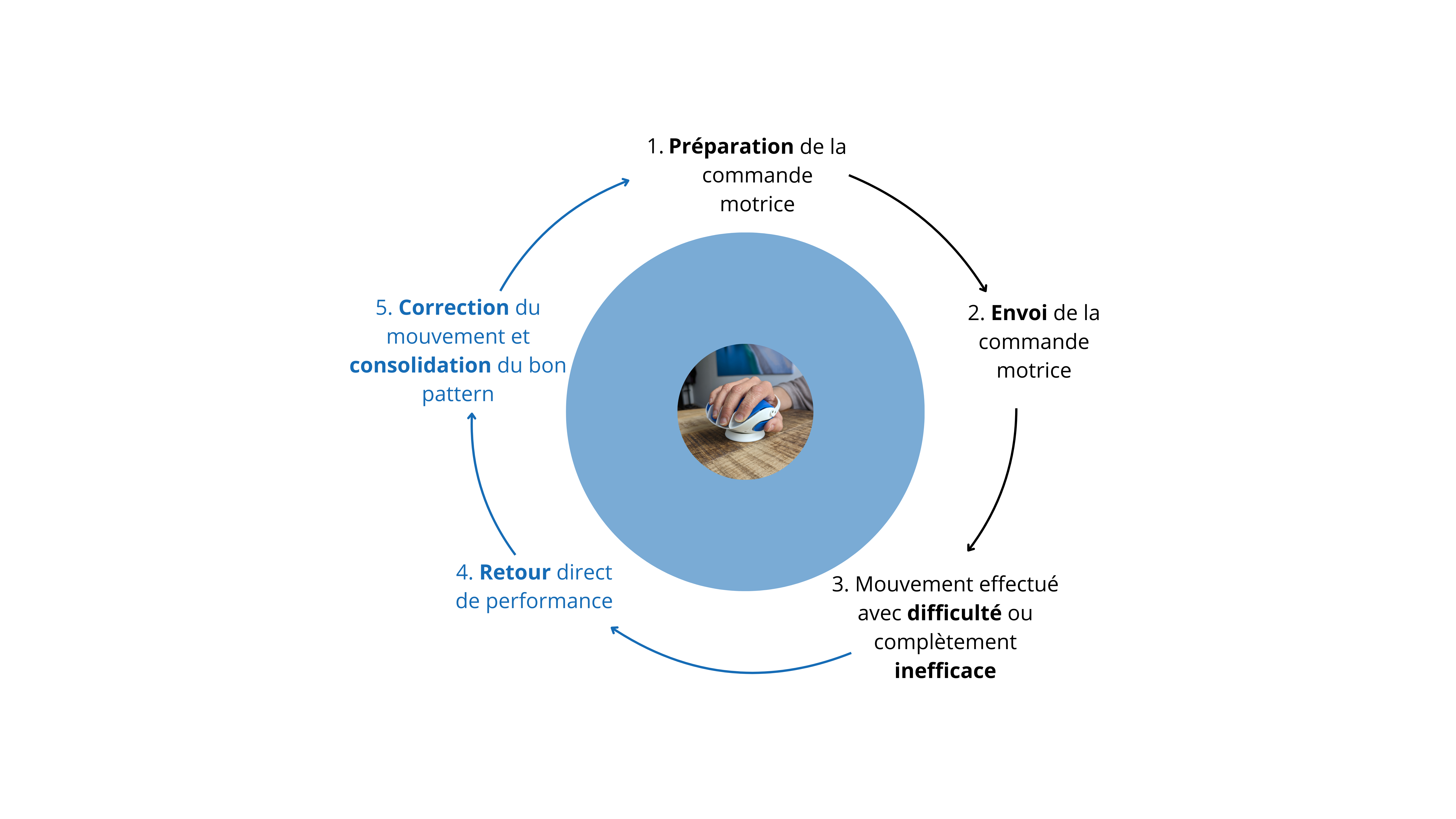 préparation de la commande motrice-18